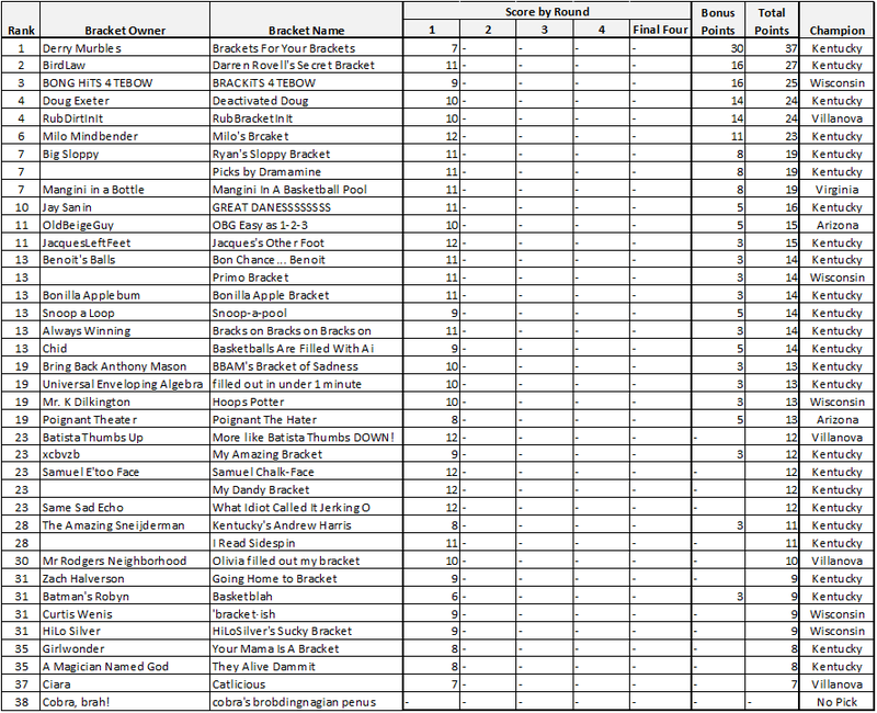 Illustration for article titled Sidespin NCAA Idiots Pool for Idiots: Opening Day Results